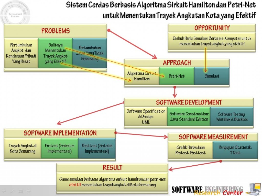 sistemcerdastrayekangkot sistemcerdastrayekangkot