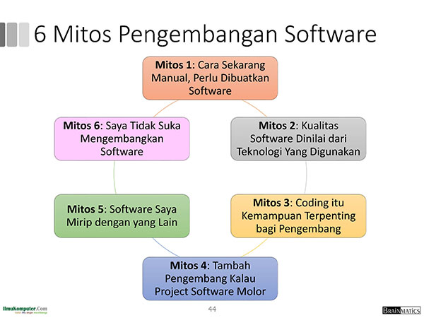 6 Mitos Kesalahan Pengembangan Software