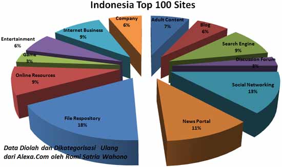 indonesiatop100sites-550