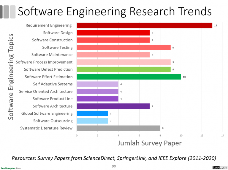 Software Engineering Research Trends